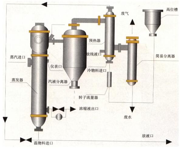 升膜蒸发器(图1)