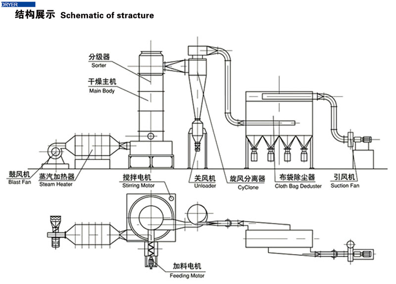 SXG系列旋转闪蒸干燥机(图1)
