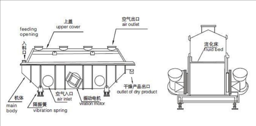 单层振动流化床干燥机——产品介绍说明(图1)