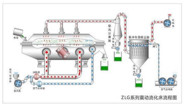 单层振动流化床干燥机——产品介绍说明(图2)