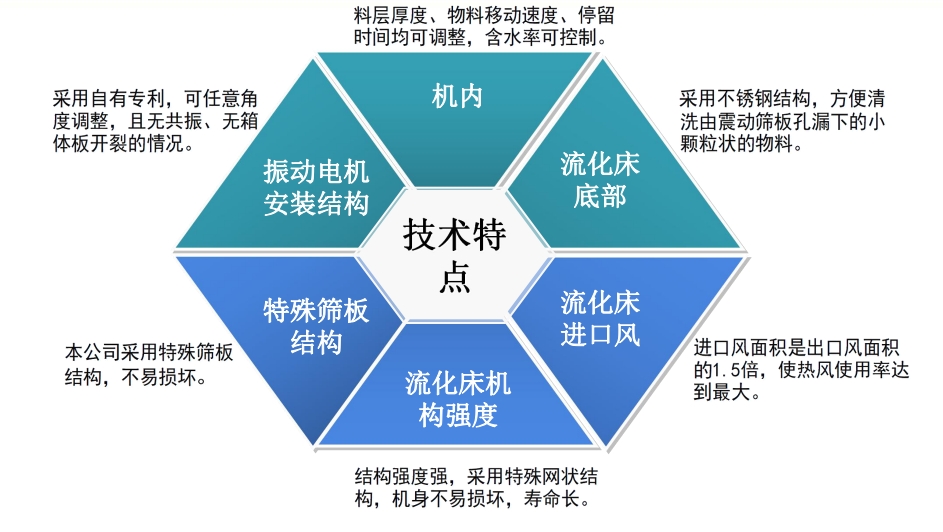 单层振动流化床干燥机——产品介绍说明(图4)