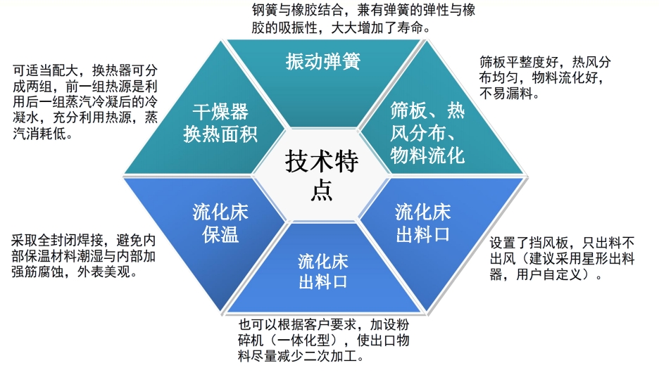 单层振动流化床干燥机——产品介绍说明(图5)